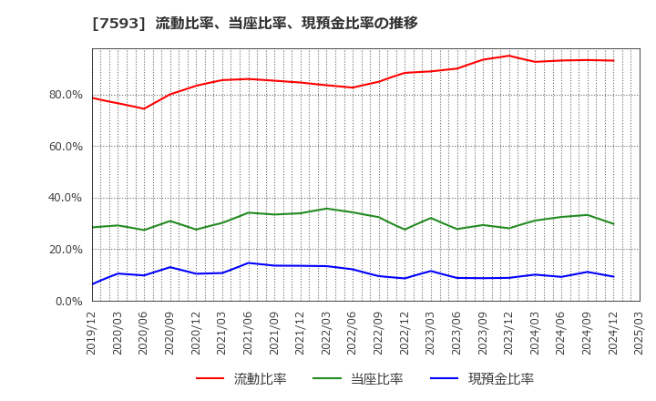 7593 ＶＴホールディングス(株): 流動比率、当座比率、現預金比率の推移