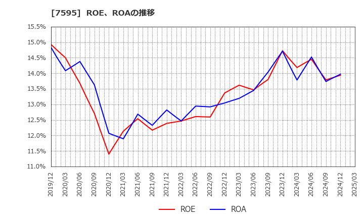 7595 (株)アルゴグラフィックス: ROE、ROAの推移
