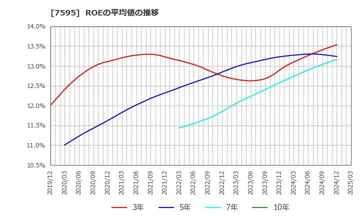 7595 (株)アルゴグラフィックス: ROEの平均値の推移