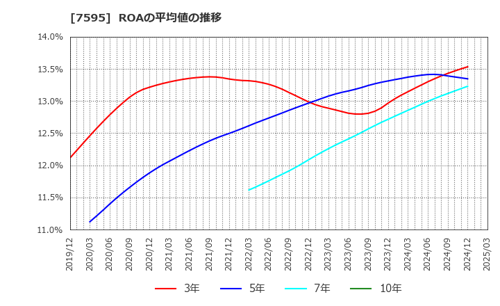 7595 (株)アルゴグラフィックス: ROAの平均値の推移