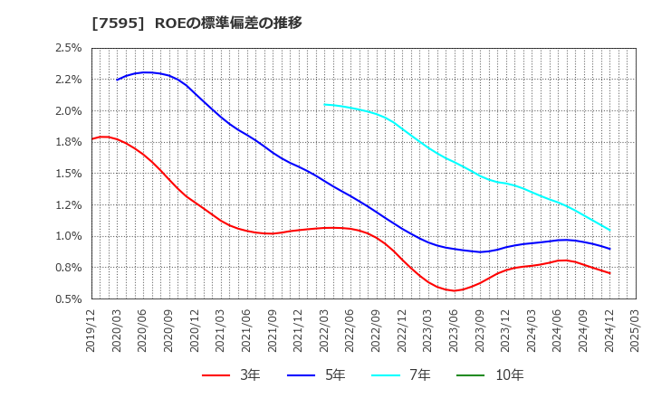 7595 (株)アルゴグラフィックス: ROEの標準偏差の推移