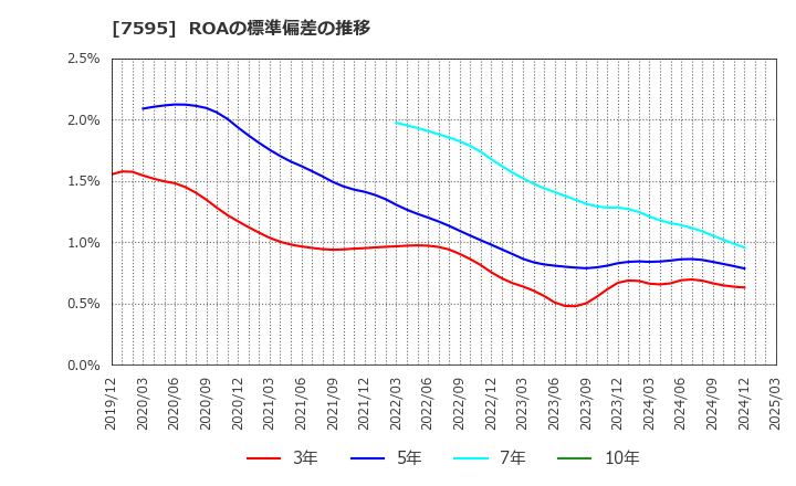 7595 (株)アルゴグラフィックス: ROAの標準偏差の推移