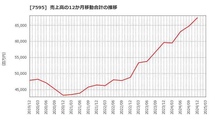 7595 (株)アルゴグラフィックス: 売上高の12か月移動合計の推移