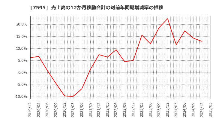 7595 (株)アルゴグラフィックス: 売上高の12か月移動合計の対前年同期増減率の推移