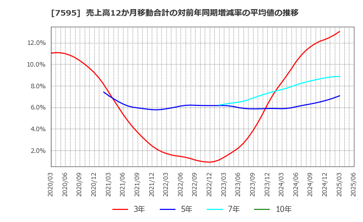 7595 (株)アルゴグラフィックス: 売上高12か月移動合計の対前年同期増減率の平均値の推移