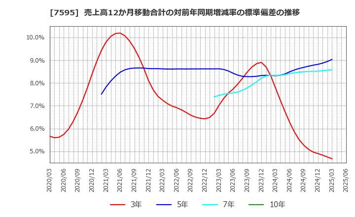 7595 (株)アルゴグラフィックス: 売上高12か月移動合計の対前年同期増減率の標準偏差の推移