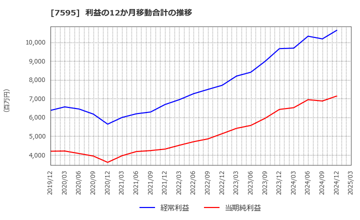 7595 (株)アルゴグラフィックス: 利益の12か月移動合計の推移