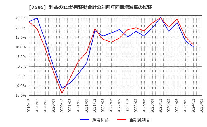 7595 (株)アルゴグラフィックス: 利益の12か月移動合計の対前年同期増減率の推移