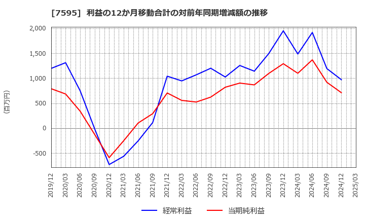 7595 (株)アルゴグラフィックス: 利益の12か月移動合計の対前年同期増減額の推移