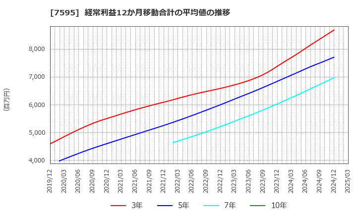 7595 (株)アルゴグラフィックス: 経常利益12か月移動合計の平均値の推移