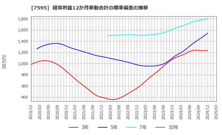 7595 (株)アルゴグラフィックス: 経常利益12か月移動合計の標準偏差の推移