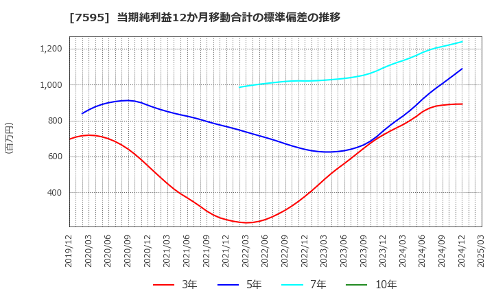 7595 (株)アルゴグラフィックス: 当期純利益12か月移動合計の標準偏差の推移