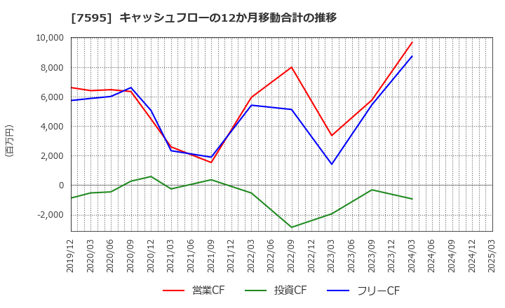 7595 (株)アルゴグラフィックス: キャッシュフローの12か月移動合計の推移