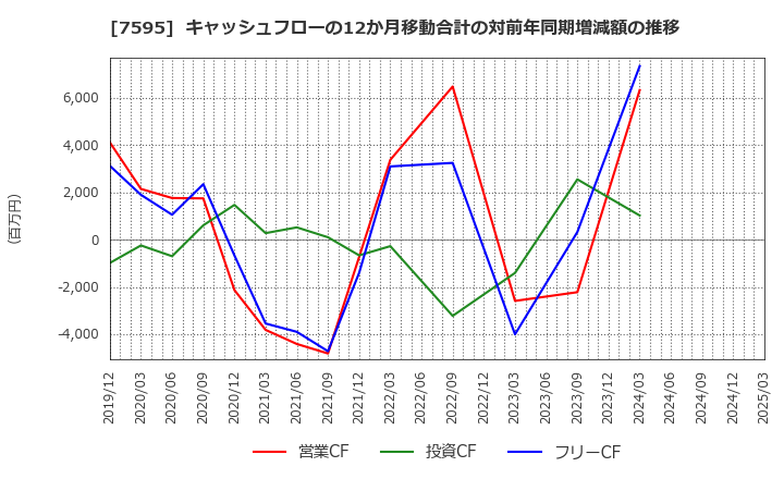 7595 (株)アルゴグラフィックス: キャッシュフローの12か月移動合計の対前年同期増減額の推移