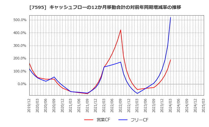 7595 (株)アルゴグラフィックス: キャッシュフローの12か月移動合計の対前年同期増減率の推移