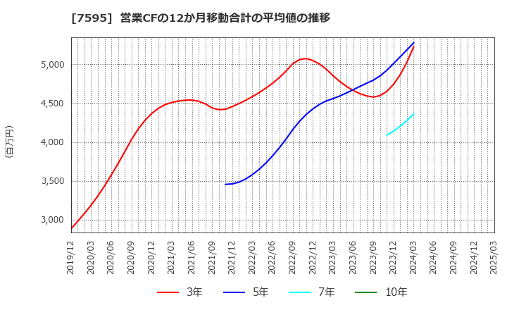 7595 (株)アルゴグラフィックス: 営業CFの12か月移動合計の平均値の推移