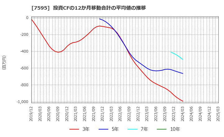 7595 (株)アルゴグラフィックス: 投資CFの12か月移動合計の平均値の推移