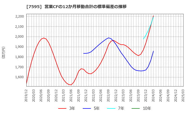 7595 (株)アルゴグラフィックス: 営業CFの12か月移動合計の標準偏差の推移