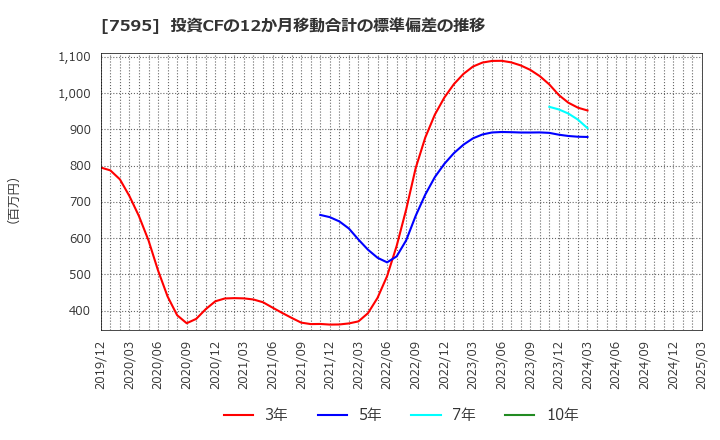 7595 (株)アルゴグラフィックス: 投資CFの12か月移動合計の標準偏差の推移