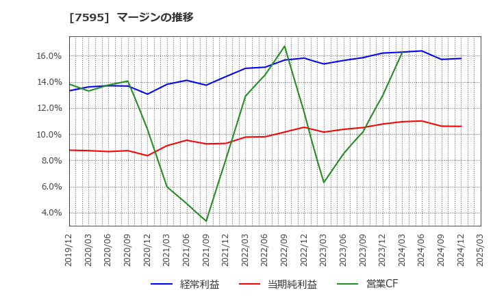 7595 (株)アルゴグラフィックス: マージンの推移