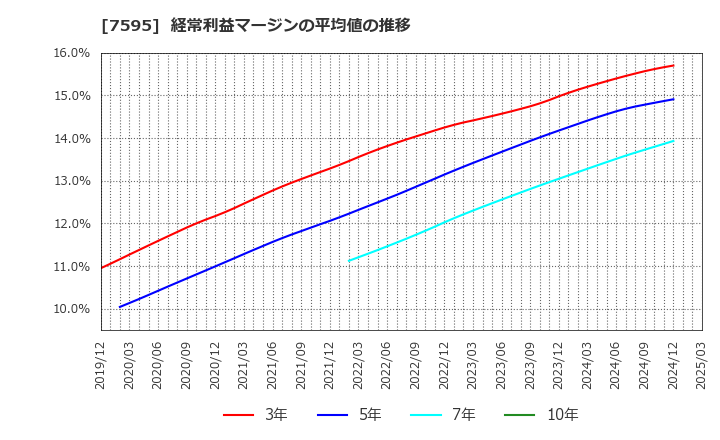 7595 (株)アルゴグラフィックス: 経常利益マージンの平均値の推移