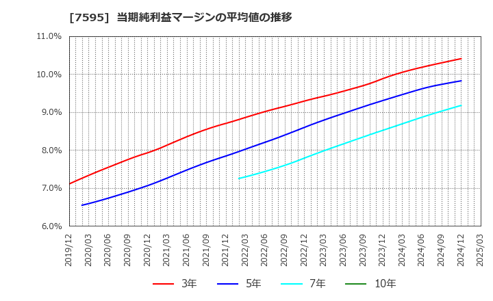 7595 (株)アルゴグラフィックス: 当期純利益マージンの平均値の推移