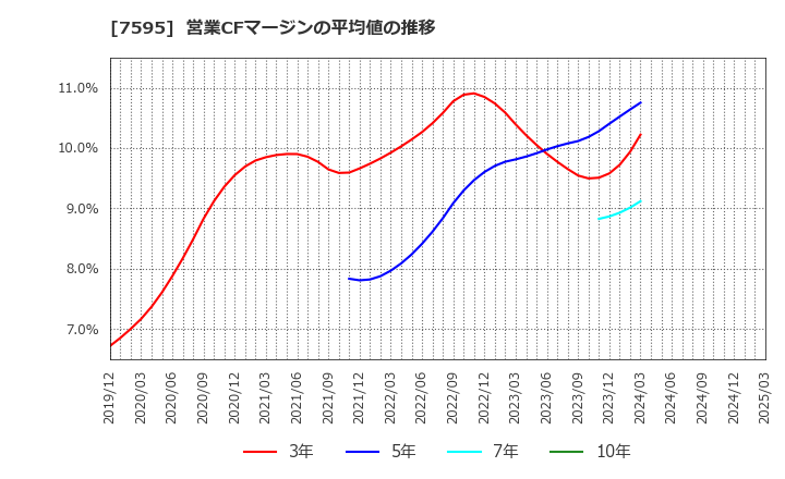 7595 (株)アルゴグラフィックス: 営業CFマージンの平均値の推移