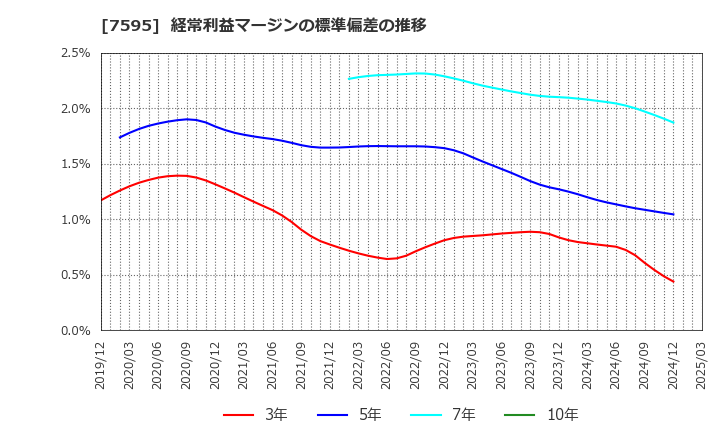 7595 (株)アルゴグラフィックス: 経常利益マージンの標準偏差の推移