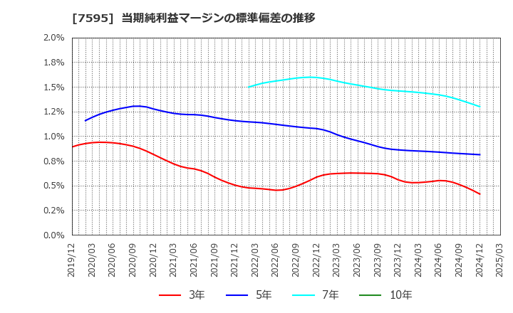 7595 (株)アルゴグラフィックス: 当期純利益マージンの標準偏差の推移