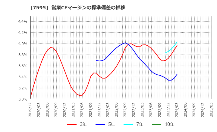 7595 (株)アルゴグラフィックス: 営業CFマージンの標準偏差の推移