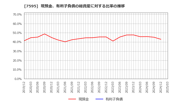7595 (株)アルゴグラフィックス: 現預金、有利子負債の総資産に対する比率の推移