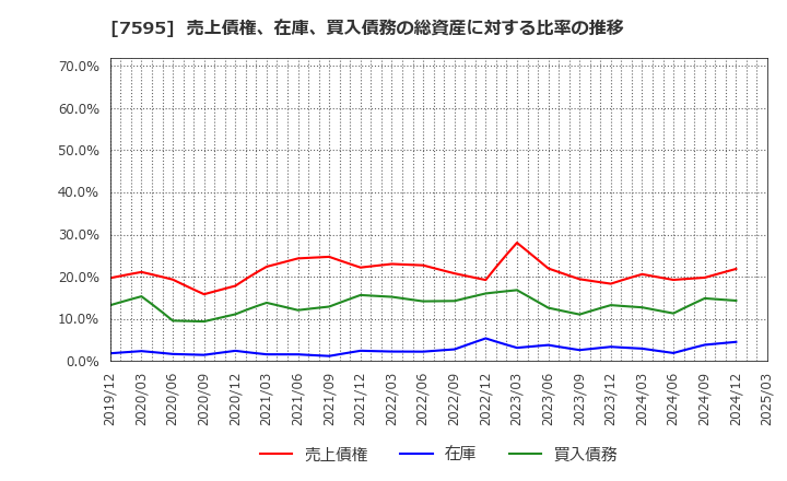 7595 (株)アルゴグラフィックス: 売上債権、在庫、買入債務の総資産に対する比率の推移