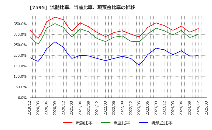 7595 (株)アルゴグラフィックス: 流動比率、当座比率、現預金比率の推移
