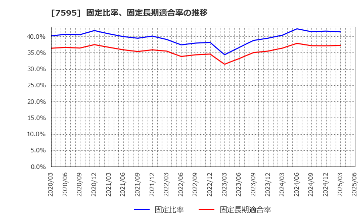 7595 (株)アルゴグラフィックス: 固定比率、固定長期適合率の推移