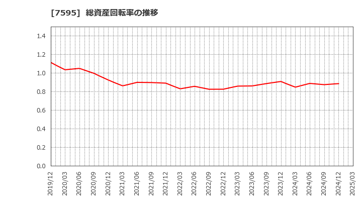 7595 (株)アルゴグラフィックス: 総資産回転率の推移