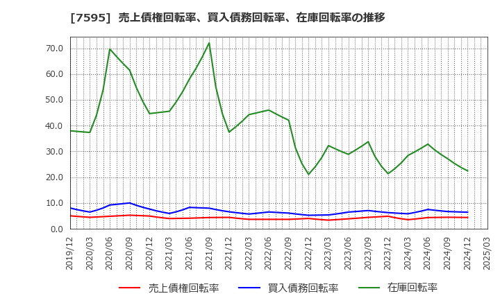7595 (株)アルゴグラフィックス: 売上債権回転率、買入債務回転率、在庫回転率の推移