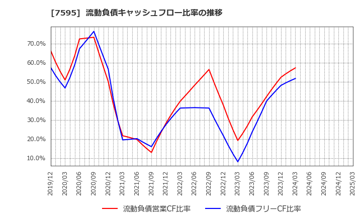 7595 (株)アルゴグラフィックス: 流動負債キャッシュフロー比率の推移