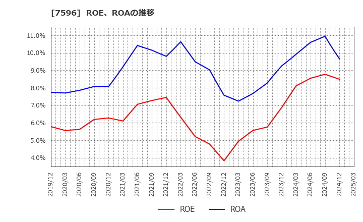 7596 (株)魚力: ROE、ROAの推移