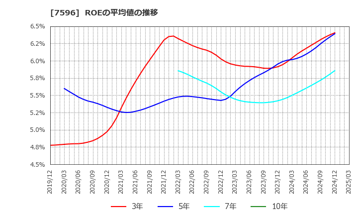 7596 (株)魚力: ROEの平均値の推移