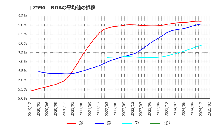 7596 (株)魚力: ROAの平均値の推移