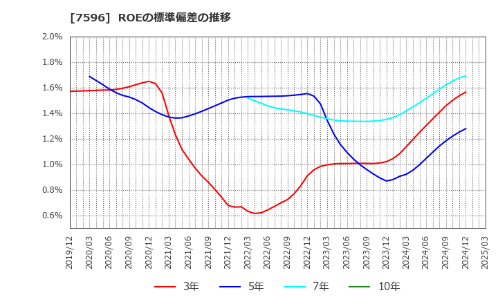 7596 (株)魚力: ROEの標準偏差の推移