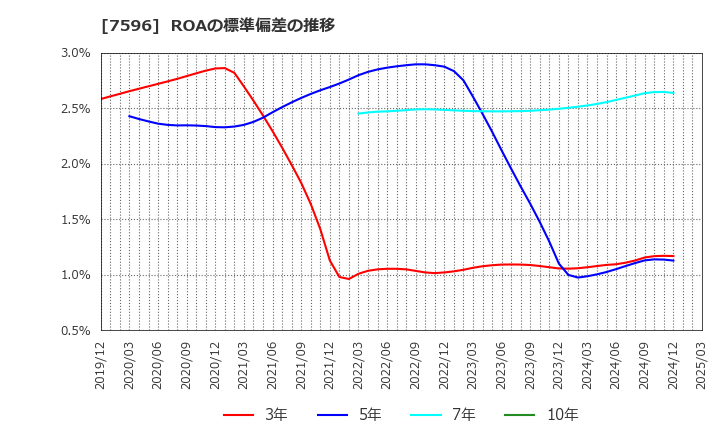 7596 (株)魚力: ROAの標準偏差の推移