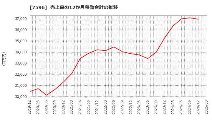 7596 (株)魚力: 売上高の12か月移動合計の推移