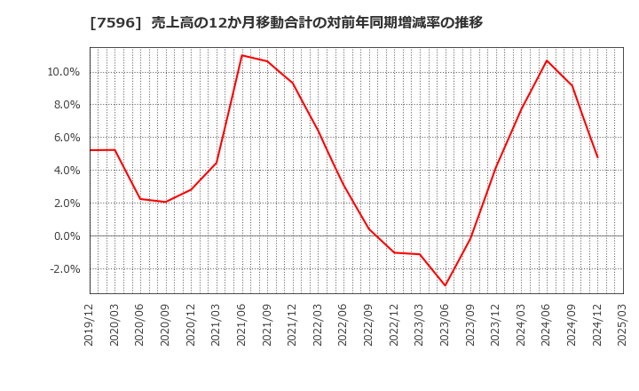 7596 (株)魚力: 売上高の12か月移動合計の対前年同期増減率の推移