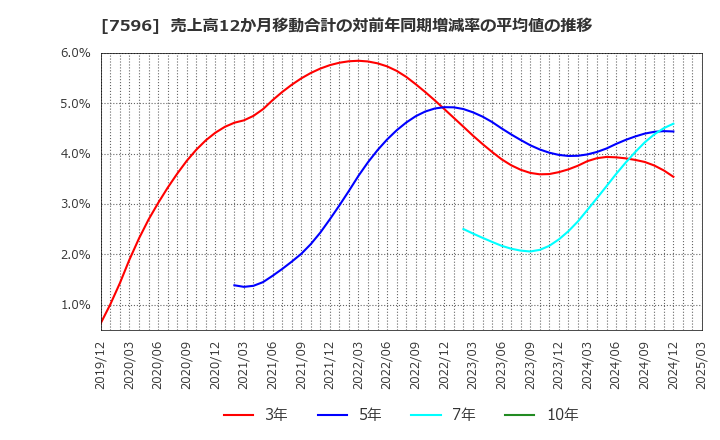 7596 (株)魚力: 売上高12か月移動合計の対前年同期増減率の平均値の推移