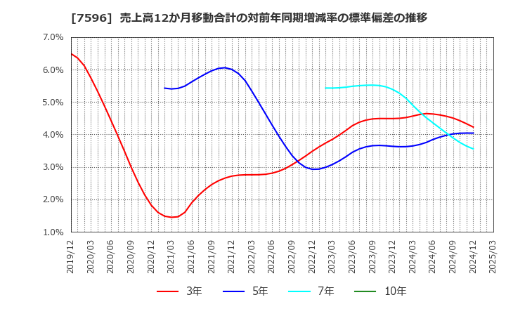 7596 (株)魚力: 売上高12か月移動合計の対前年同期増減率の標準偏差の推移