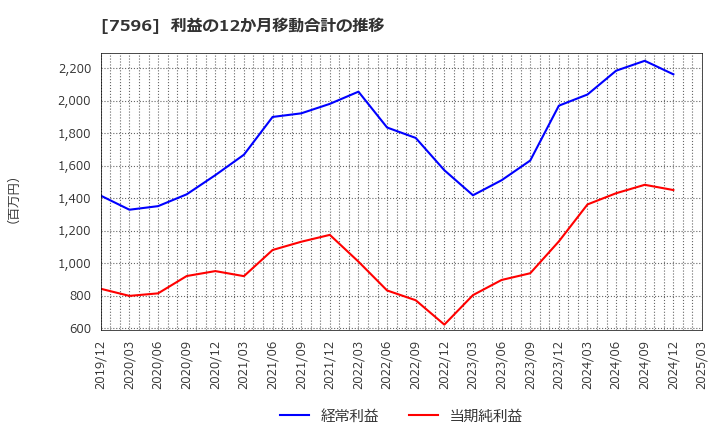 7596 (株)魚力: 利益の12か月移動合計の推移