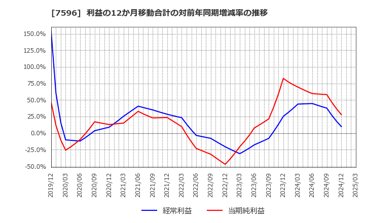 7596 (株)魚力: 利益の12か月移動合計の対前年同期増減率の推移