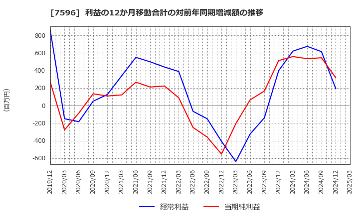 7596 (株)魚力: 利益の12か月移動合計の対前年同期増減額の推移