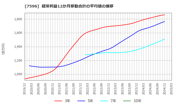 7596 (株)魚力: 経常利益12か月移動合計の平均値の推移